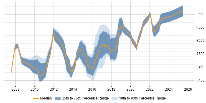 Contractor daily rate distribution trend for Java Software Architect job vacancies in the UK