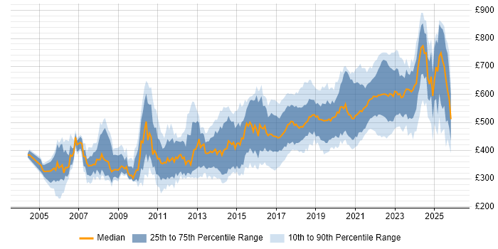 Contractor daily rate distribution trend for Java Software Engineer job vacancies in the UK