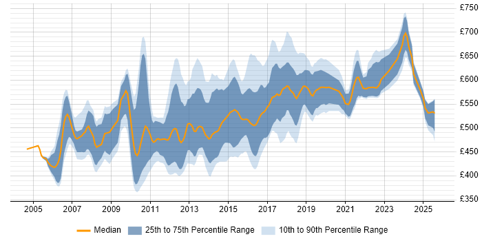 Contractor daily rate distribution trend for Java Technical Architect job vacancies in the UK