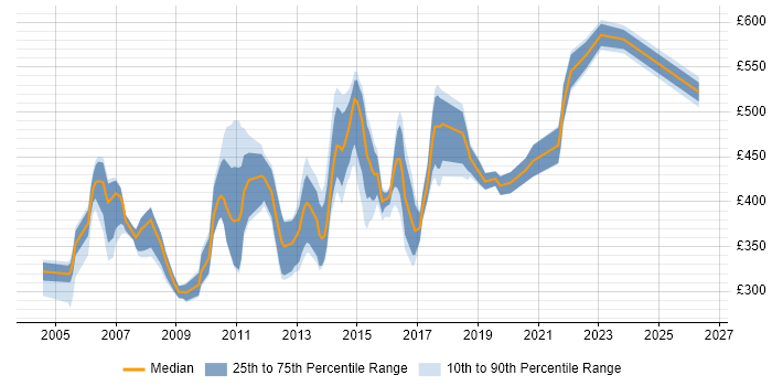 Contractor daily rate distribution trend for Java Web Applications Developer job vacancies in the UK