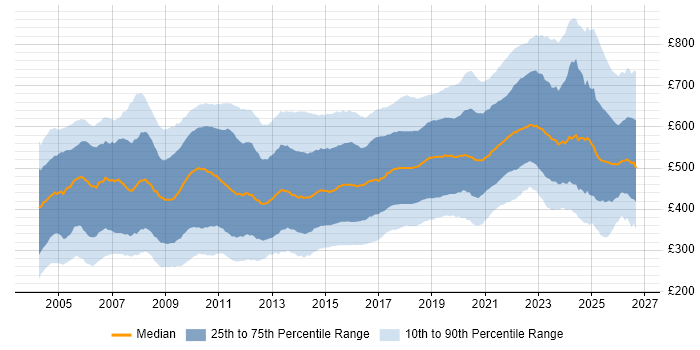 Contractor daily rate distribution trend for jobs in the UK citing Java