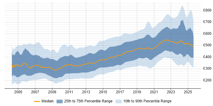 Contractor daily rate distribution trend for jobs in the UK citing JavaScript