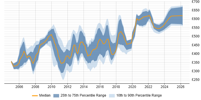 Contractor daily rate distribution trend for jobs in the UK citing JAXB