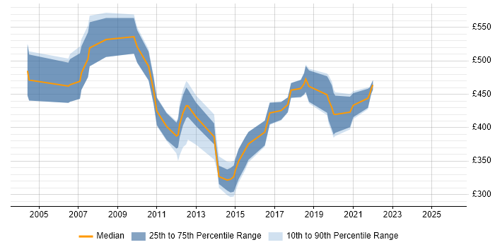 Contractor daily rate distribution trend for jobs in the UK citing jBASE