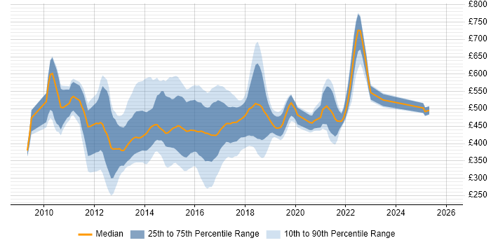 Contractor daily rate distribution trend for jobs in the UK citing JBehave