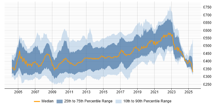 Contractor daily rate distribution trend for jobs in the UK citing JBoss Contractor daily rate distribution trend for jobs in the UK citing JBoss
