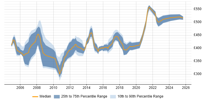 Contractor daily rate distribution trend for jobs in the UK citing JDE EnterpriseOne