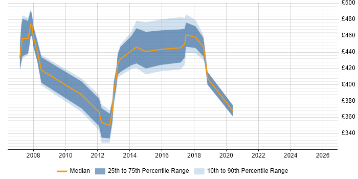 Contractor daily rate distribution trend for JDE Functional Consultant job vacancies in the UK