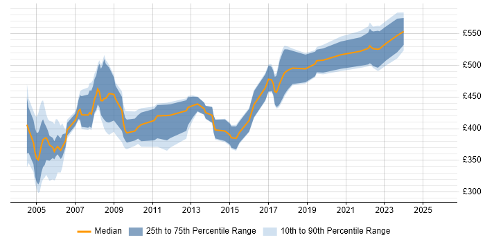 Contractor daily rate distribution trend for jobs in the UK citing JDE OneWorld