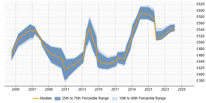 Contractor daily rate distribution trend for JDE Project Manager job vacancies in the UK