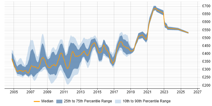 Contractor daily rate distribution trend for jobs in the UK citing JDeveloper
