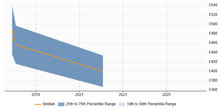 Contractor daily rate distribution trend for jobs in the UK citing Jedox