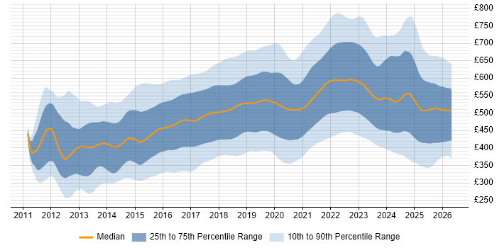 Contractor daily rate distribution trend for jobs in the UK citing Jenkins