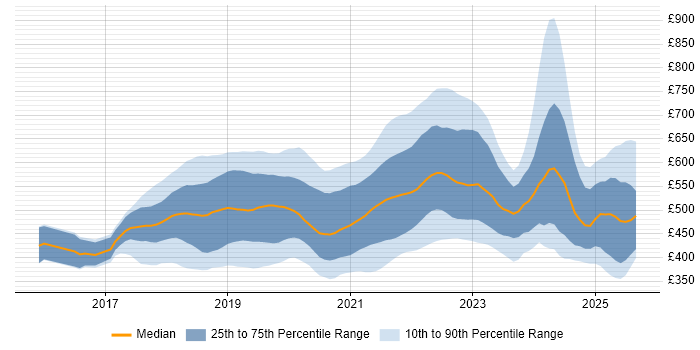 Contractor daily rate distribution trend for jobs in the UK citing Jest