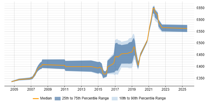 Contractor daily rate distribution trend for jobs in the UK citing JFC Contractor daily rate distribution trend for jobs in the UK citing JFC