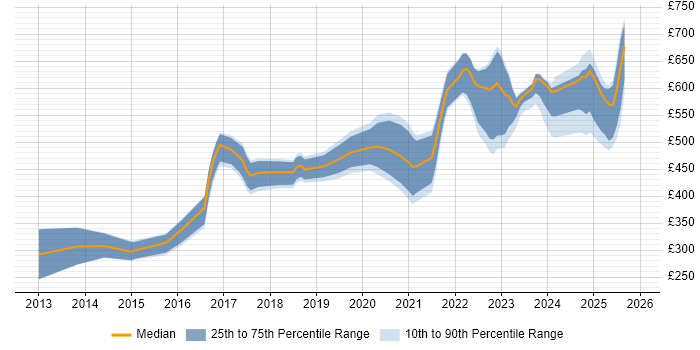 Contractor daily rate distribution trend for jobs in the UK citing Jinja