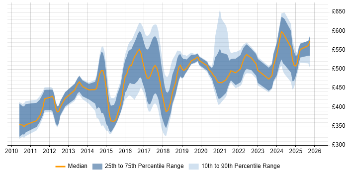 Contractor daily rate distribution trend for JIRA Engineer job vacancies in the UK