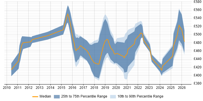 Contractor daily rate distribution trend for JIRA Specialist job vacancies in the UK