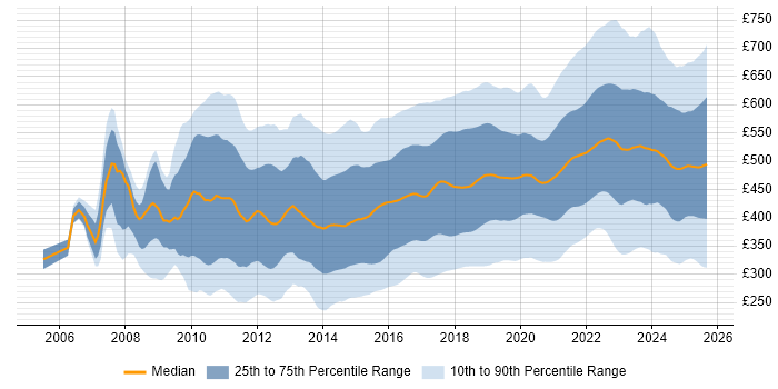 Contractor daily rate distribution trend for jobs in the UK citing JIRA