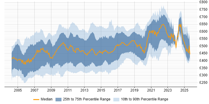 Contractor daily rate distribution trend for jobs in the UK citing JMS Contractor daily rate distribution trend for jobs in the UK citing JMS