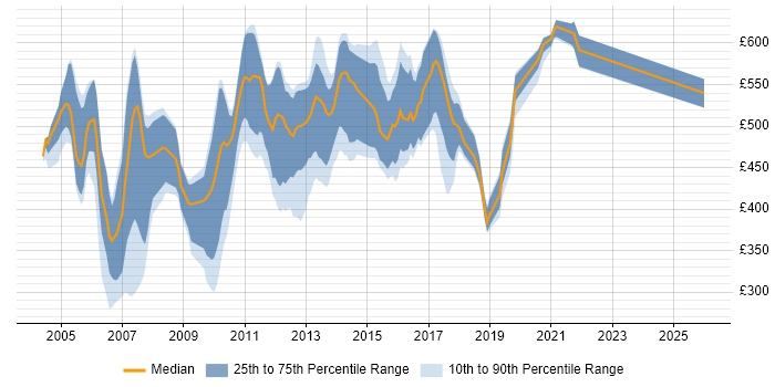 Contractor daily rate distribution trend for jobs in the UK citing JMX