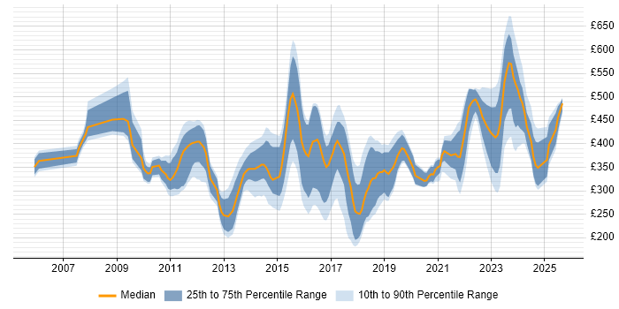 Contractor daily rate distribution trend for jobs in the UK citing JNCIA