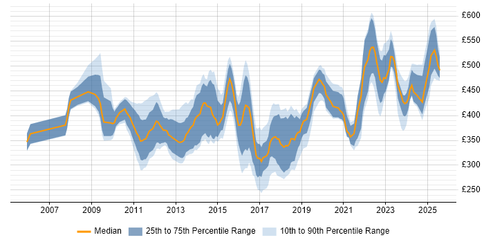 Contractor daily rate distribution trend for jobs in the UK citing JNCIS Contractor daily rate distribution trend for jobs in the UK citing JNCIS