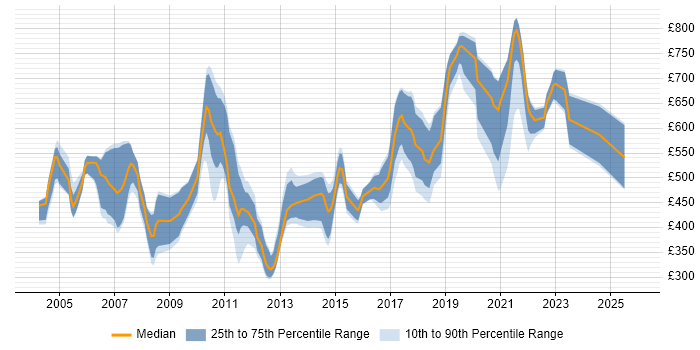 Contractor daily rate distribution trend for jobs in the UK citing JNI