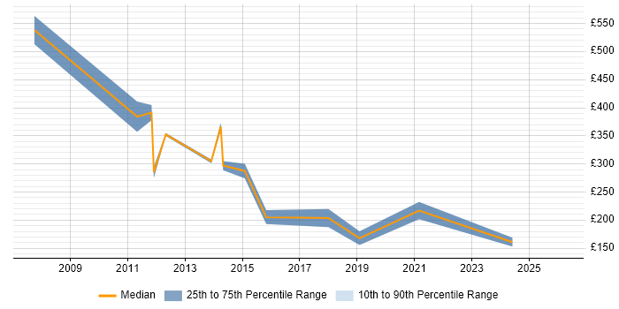 Contractor daily rate distribution trend for jobs in the UK citing Job Analysis