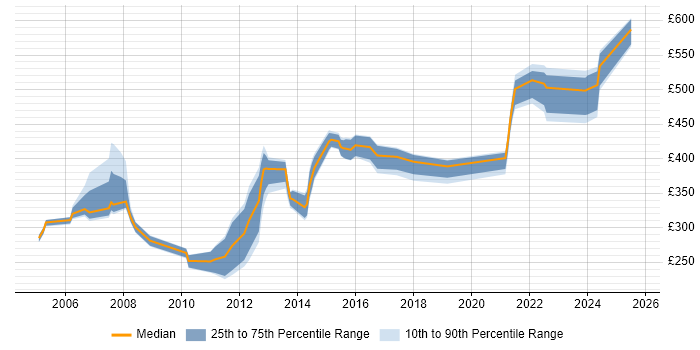 Contractor daily rate distribution trend for jobs in the UK citing Job Entry Subsystem Contractor daily rate distribution trend for jobs in the UK citing Job Entry Subsystem