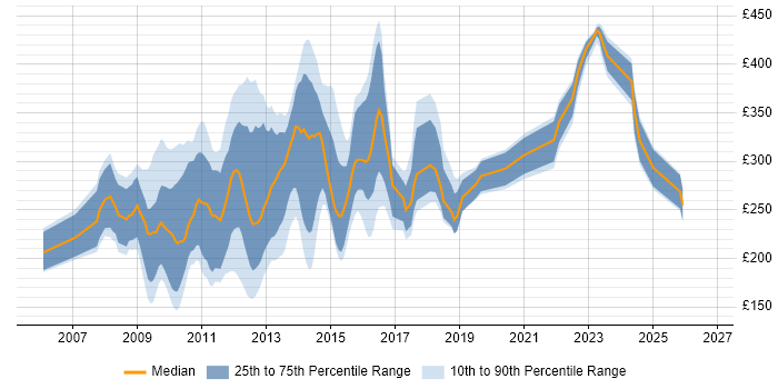 Contractor daily rate distribution trend for jobs in the UK citing Joomla!