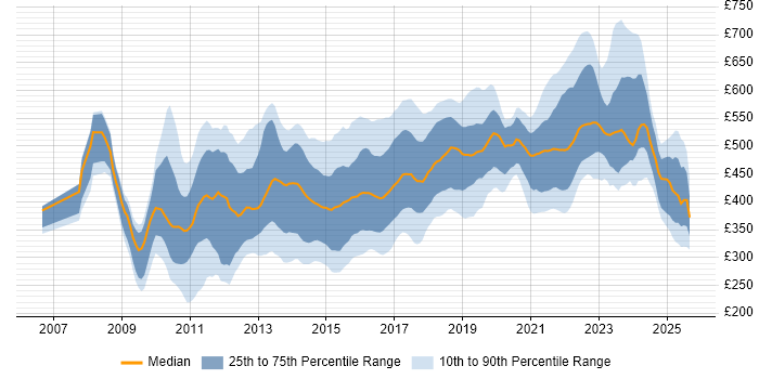 Contractor daily rate distribution trend for jobs in the UK citing JPA