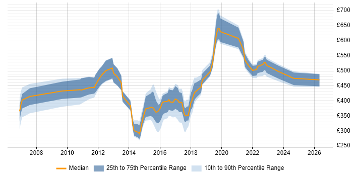 Contractor daily rate distribution trend for jobs in the UK citing JProfiler