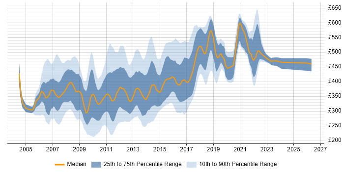 Contractor daily rate distribution trend for jobs in the UK citing JSF