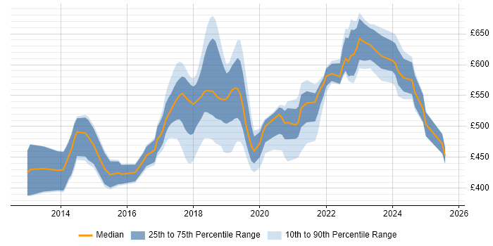 Contractor daily rate distribution trend for jobs in the UK citing JSON Schema Contractor daily rate distribution trend for jobs in the UK citing JSON Schema