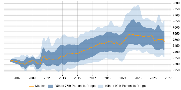 Contractor daily rate distribution trend for jobs in the UK citing JSON
