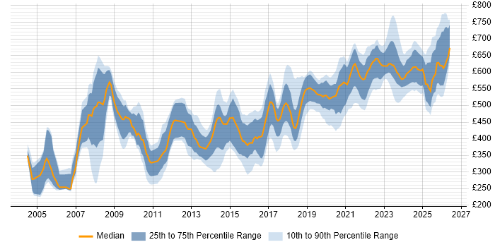 Contractor daily rate distribution trend for jobs in the UK citing JSP 440