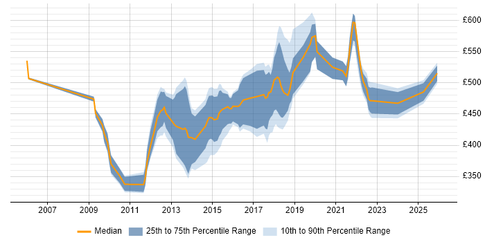 Contractor daily rate distribution trend for jobs in the UK citing JSR 170