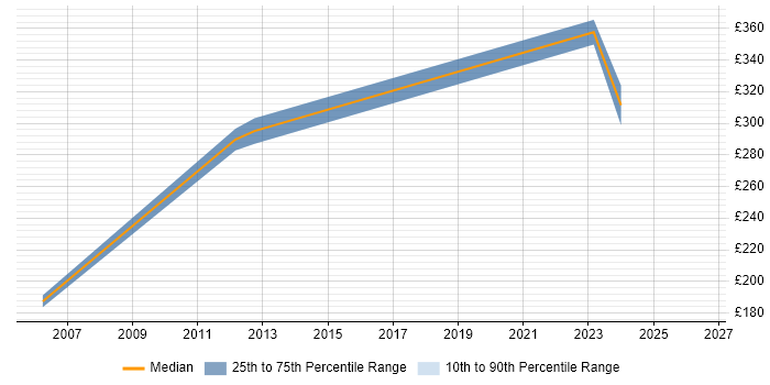 Contractor daily rate distribution trend for Junior ABAP Developer job vacancies in the UK