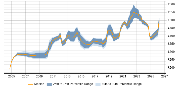 Contractor daily rate distribution trend for Junior Architect job vacancies in the UK