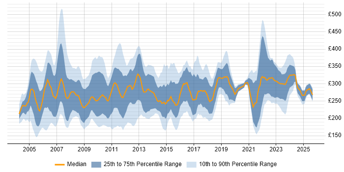 Contractor daily rate distribution trend for Junior Business Analyst job vacancies in the UK