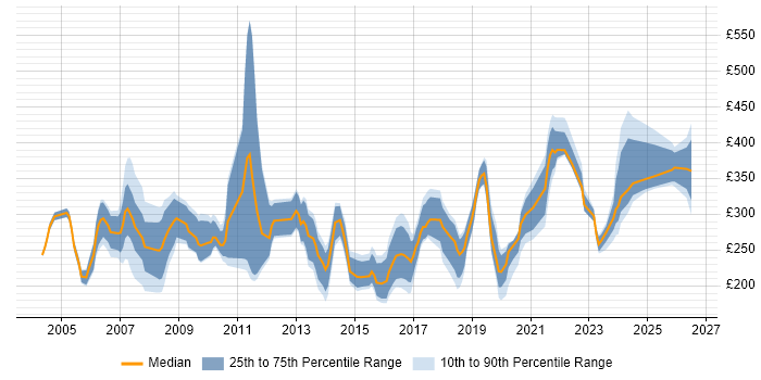 Contractor daily rate distribution trend for Junior Consultant job vacancies in the UK