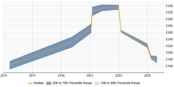 Contractor daily rate distribution trend for Junior Content Designer job vacancies in the UK Contractor daily rate distribution trend for Junior Content Designer job vacancies in the UK