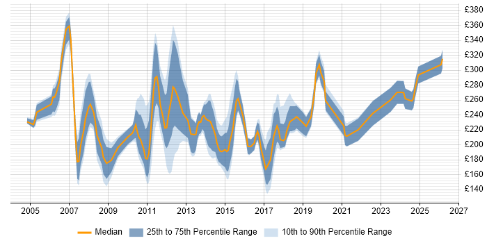 Contractor daily rate distribution trend for Junior C# Developer job vacancies in the UK