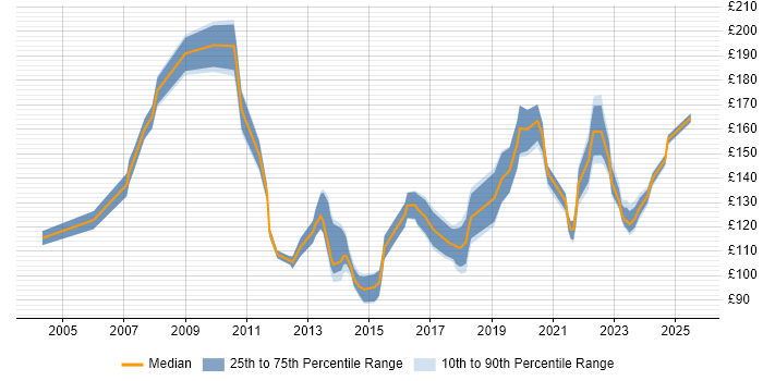 Contractor daily rate distribution trend for Junior Desktop Support job vacancies in the UK Contractor daily rate distribution trend for Junior Desktop Support job vacancies in the UK