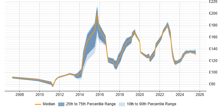 Contractor daily rate distribution trend for Junior IT Engineer job vacancies in the UK