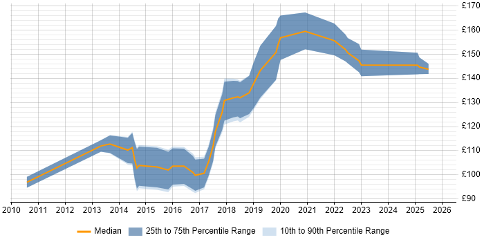 Contractor daily rate distribution trend for Junior IT Support Analyst job vacancies in the UK