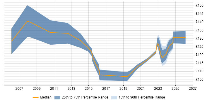 Contractor daily rate distribution trend for Junior IT Technician job vacancies in the UK