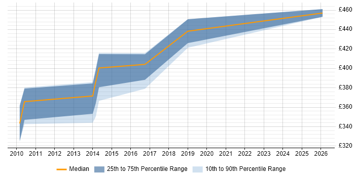Contractor daily rate distribution trend for Junior Java Architect job vacancies in the UK