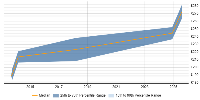 Contractor daily rate distribution trend for Junior Java Software Engineer job vacancies in the UK Contractor daily rate distribution trend for Junior Java Software Engineer job vacancies in the UK
